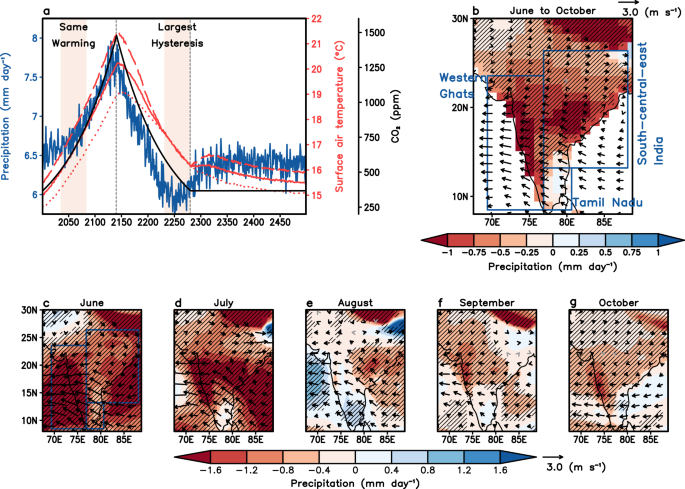 Exploring causes of distinct regional and subseasonal Indian summer monsoon precipitation responses to CO2 removal