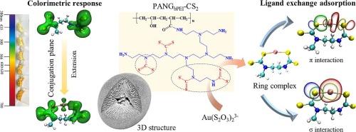 Colorimetric response and adsorption performance of functional granular polyacrylonitrile for Au(I) in thiosulfate solution