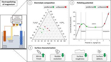 High quality surfaces of magnesium alloy AZ31 by adjusting appropriate electropolishing parameters