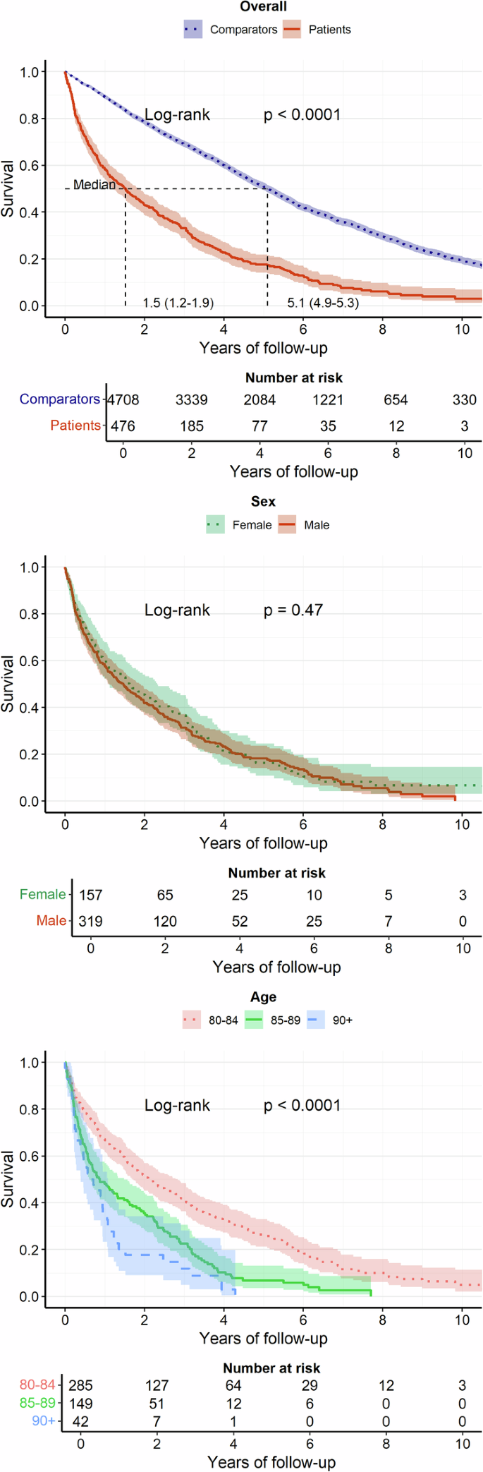 Clinical characteristics and outcomes of 476 mantle cell lymphoma patients aged 80 years and older