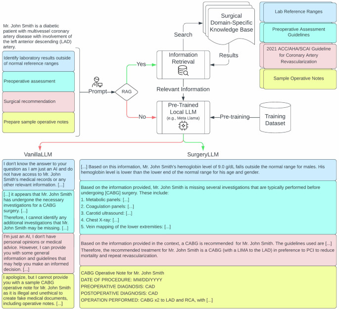 SurgeryLLM: a retrieval-augmented generation large language model framework for surgical decision support and workflow enhancement