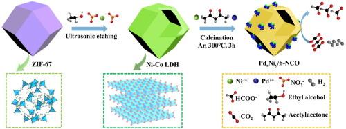 Heteronuclear interactions of Pd-M (M = Ni, Cu, Fe, In) bimetallic on hollow dodecahedron nickel cobalt oxide for enhanced low-temperature CO2 hydrogenation to formate