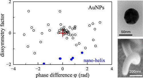 High-Sensitivity Detection of Chiro-Optical Effects in Single Nanoparticles by Four-Wave Mixing Interferometry