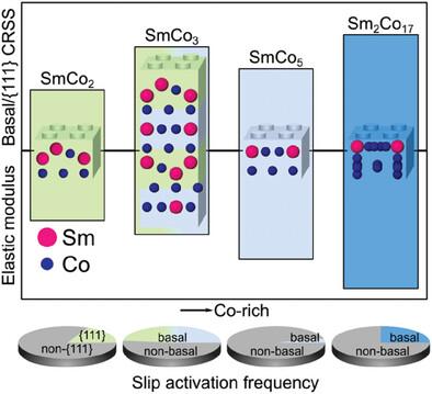 Beyond Fundamental Building Blocks: Plasticity in Structurally Complex Crystals