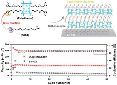 Designing Copolymeric SEI Layer Based on Click Reaction toward Ultralow N/P Ratio and Long Cycle Life Zinc Ion Batteries