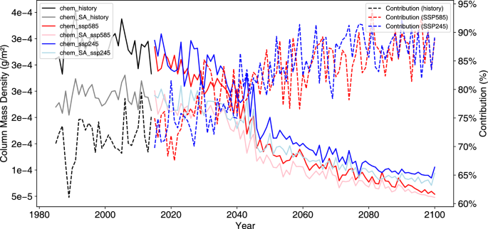 Sustained dominance of South Asia’s black carbon pollution impacting the Tibetan plateau in the 21st century