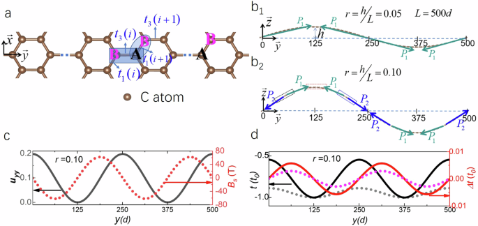 Coexistence and interplay of pseudomagnetism and flexoelectricity in few-layer rippled graphene