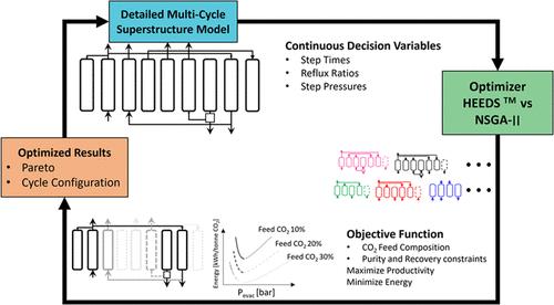 Superstructure Model for the Simultaneous Design and Optimization of a Pressure Vacuum Swing Adsorption Process Cycle