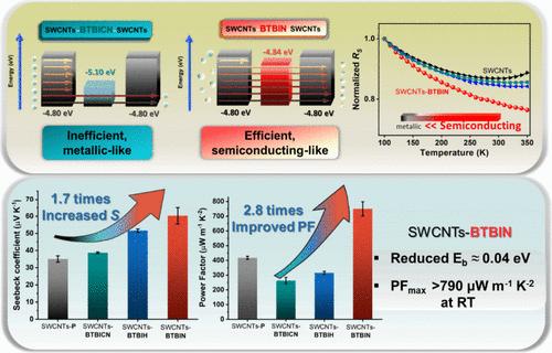 Barrier Energy Engineering Enables Efficient Carrier Transport of Single-Walled Carbon Nanotube–Small Organic Molecules Hybrid Thermoelectrics
