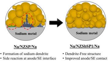 Dendrite-free Sb-doped NASICON-type Na3Zr2Si2PO12 solid-electrolyte for stable solid-state sodium batteries