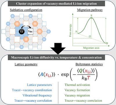 Statistical, Bottom-Up Model for Chemical Diffusion Based on Atomic Vacancy Sublattice Configurations in Layered Lithium Nickel Oxide Cathode Materials