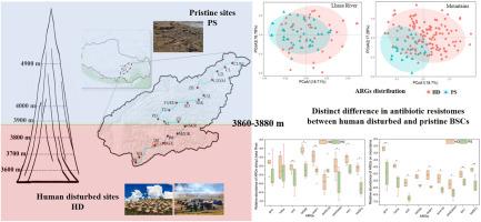 Impacts of anthropogenic disturbances on antibiotic resistomes in biological soil crusts on the Qinghai-Tibetan Plateau