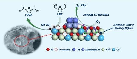 Oxygen defect engineering in Pt/CeO2 catalyst for promoted selective oxidation of HMF to FDCA