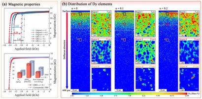 Overcoming grain boundary diffusion challenges in Ce-based sintered magnets: La substitution as a pathway to enhanced coercivity