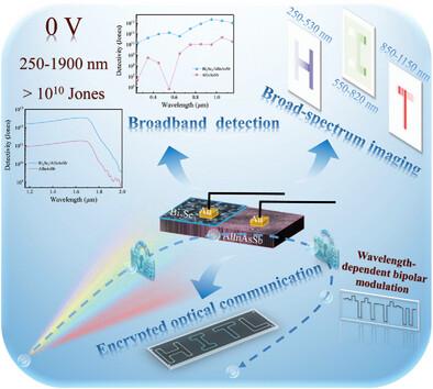 Bipolar Modulation in a Self-Powered Ultra-Wide Photodetector Based on Bi2Se3/AlInAsSb Heterojunction for Wavelength-Sensitive Imaging and Encrypted Optical Communication