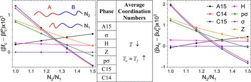 Toward the Relative Stability of Frank–Kasper Phases Formed by Neat Diblock Copolymer Melts and Binary Blends