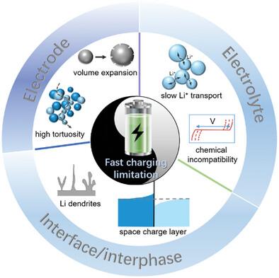 Fast-Charging Solid-State Li Batteries: Materials, Strategies, and Prospects