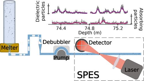 Continuous Characterization of Insoluble Particles in Ice Cores Using the Single-Particle Extinction and Scattering Method