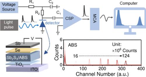 Ultrafast and Sensitive Photon Counters Based on Solution-Processed Chalcogenide Thin Films for Multiple Applications