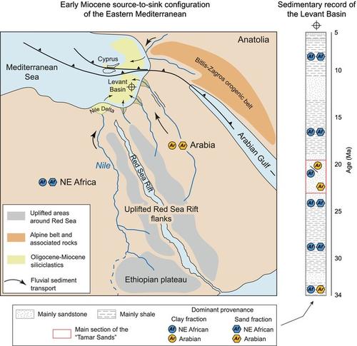 From Circum Red Sea Sources to the Levant Basin Sink: An Integrated Provenance Study of Oligocene–Miocene Siliciclastic Sediments From Deep-Sea Boreholes