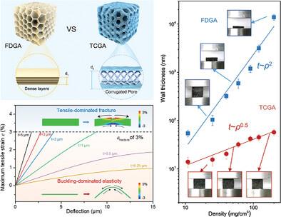 Ultra-Stiff yet Super-Elastic Graphene Aerogels by Topological Cellular Hierarchy