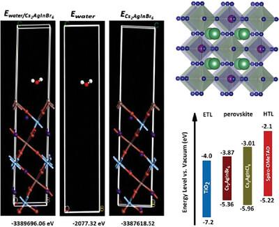 Water Molecules Adsorption, Stability, and Optoelectronic Characteristics of Pb‐Free Hybrid Double Perovskites Cs2AgInX6 (X = Br, Cl) for Solar Cells Application: A DFT Analysis