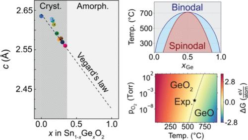 Unraveling the Growth Dynamics of Rutile Sn1–xGexO2 Using Theory and Experiment