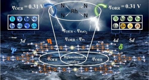 Efficient Bifunctional Electrocatalysts for Oxygen Evolution/Reduction Reactions in Two-Dimensional Metal–Organic Frameworks by a Constant Potential Method