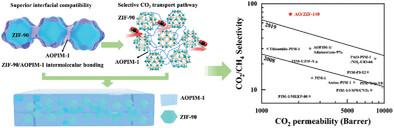 Confined In Situ Synthesis of Uniformly Distributed Mixed Matrix Membranes via Solvent Evaporation for Efficient CO₂ Capture