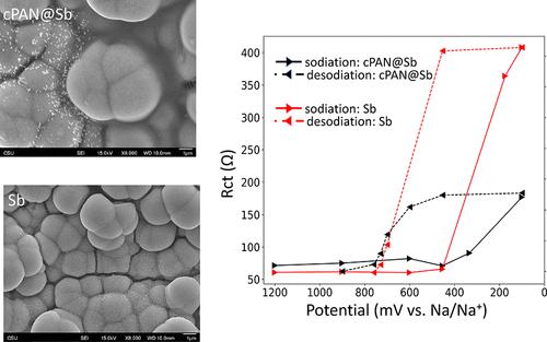 Multifunctional Cyclized Polyacrylonitrile (cPAN) as a Coating for Sb-Based Anodes in Sodium-Ion Batteries