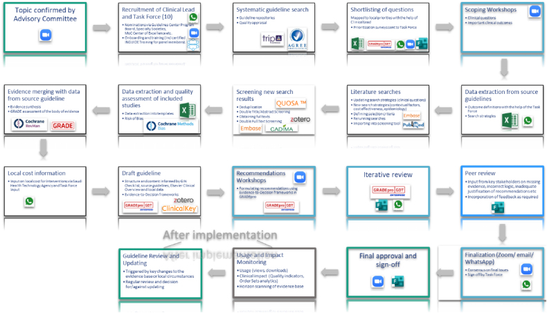 Revolutionizing healthcare in KSA: A deep dive into clinical practice guideline development and implementation