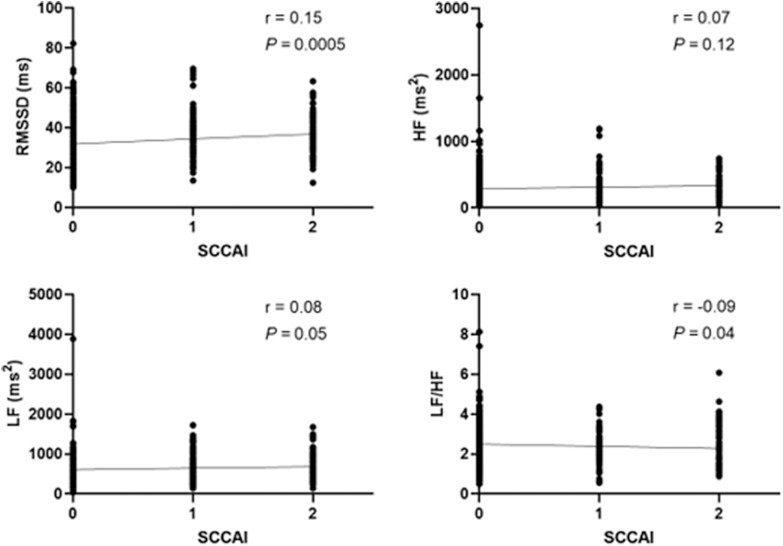 A Pilot Study Using a Smartwatch to Search for Biomarkers of Heart Rate Variability in Active Ulcerative Colitis.