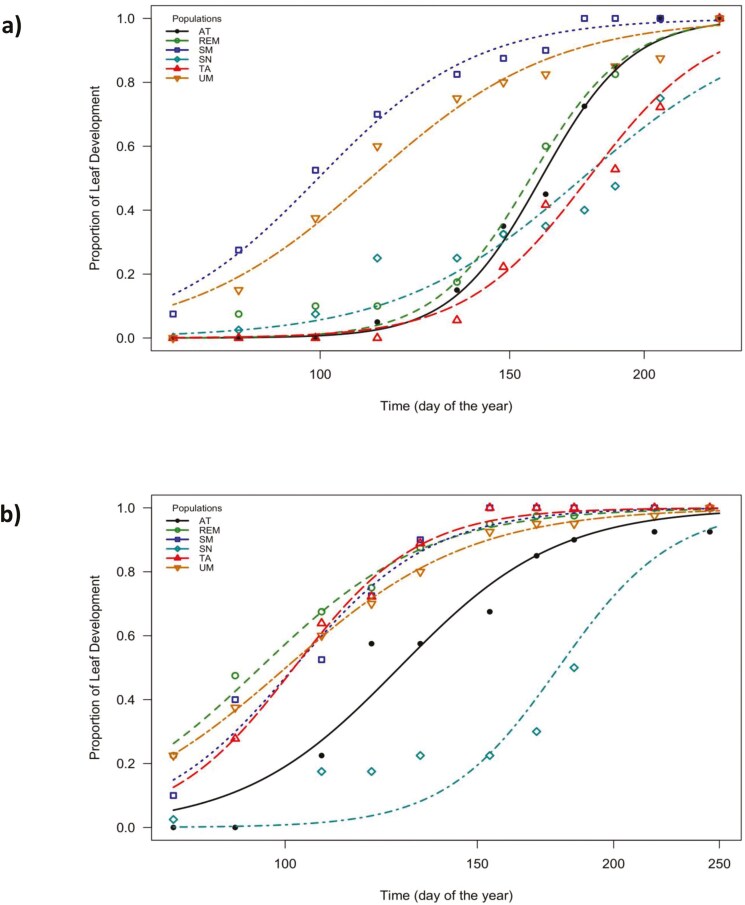 Landscape-level variation in spring leaf phenology is driven by precipitation seasonality in the Mexican red oak <i>Quercus castanea</i>.