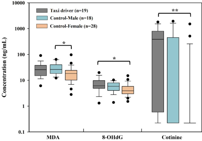 Levels of OH-PAHs and markers of oxidative stress in urine of taxi drivers and controls.