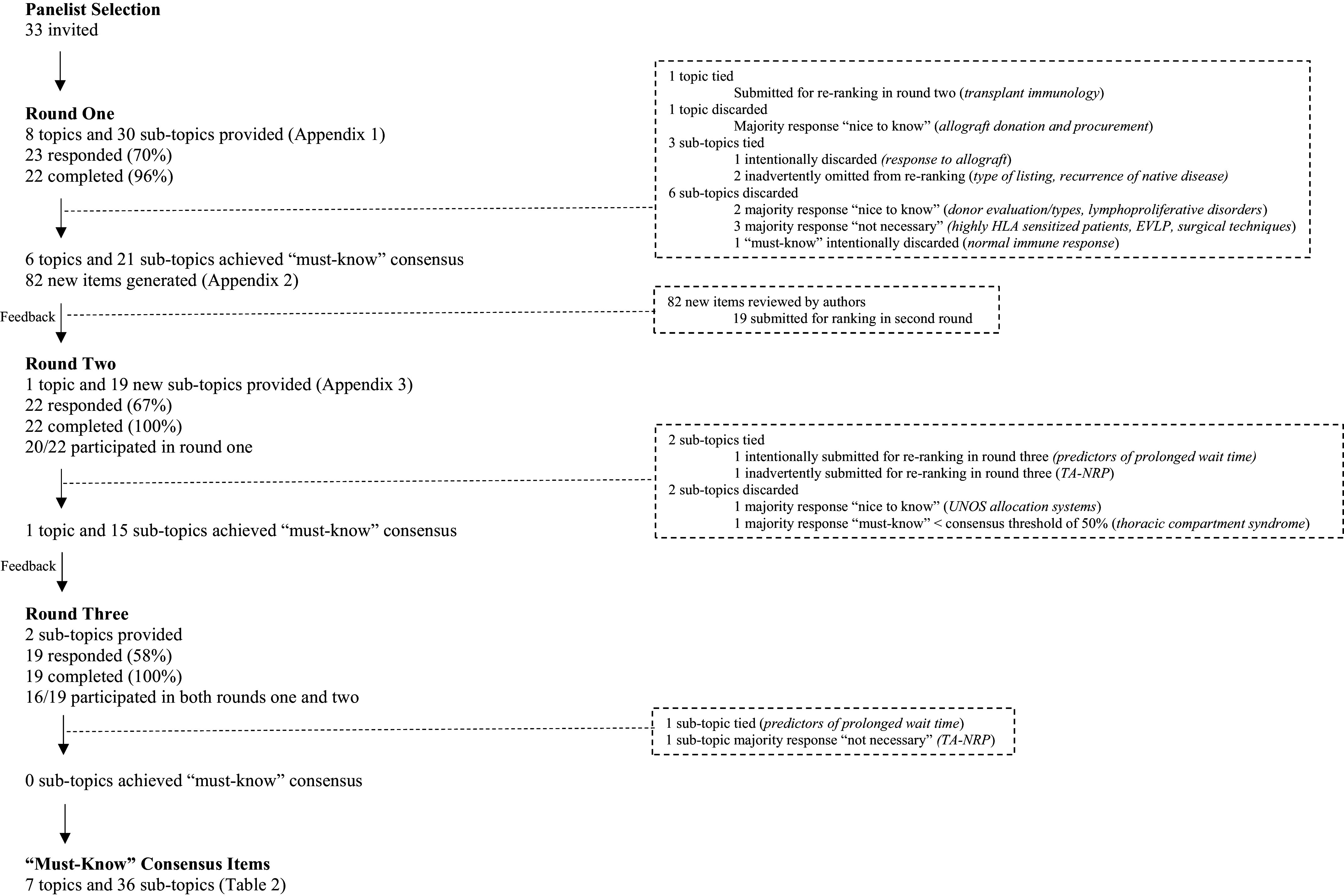 Determination of Priorities for Lung Transplant Education for Pulmonary and Critical Care Medicine Fellows.