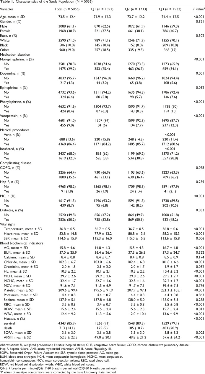 J-Shaped Association Between Respiratory Rate and In-Hospital Mortality in Acute Myocardial Infarction Patients Complicated by Congestive Heart Failure in Intensive Care Unit.