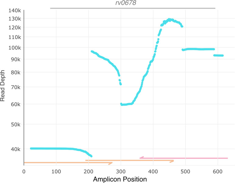 stilPCR increases the effective sequencing length of Illumina targeted next-generation sequencing.