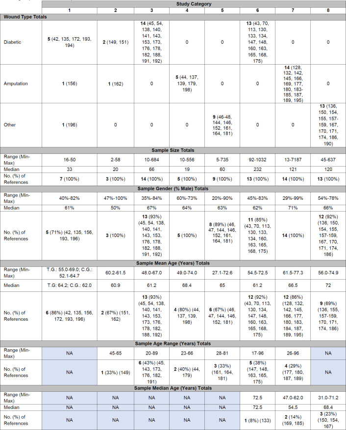 Wound management, healing, and early prosthetic rehabilitation: Part 2 - A scoping review of physical biomarkers.