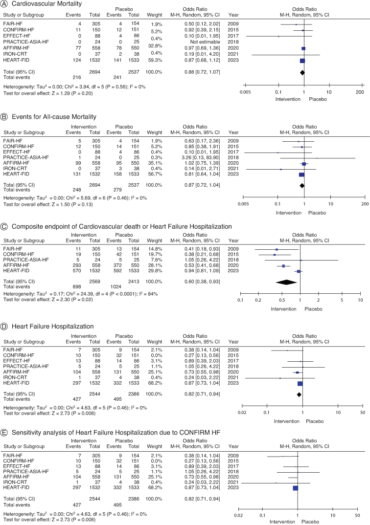 Ferric carboxymaltose for iron deficiency in patients with heart failure: a systematic review and meta-analysis.