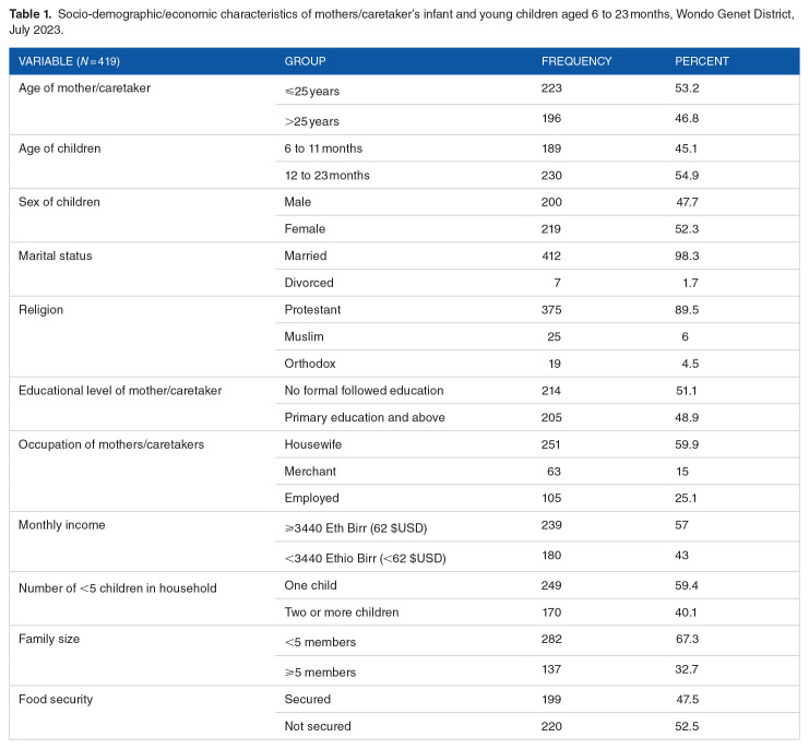 Minimum Acceptable Diet and Associated Factors among 6-23 Months Age Children in Wondo Genet District, Sidama Region, Ethiopia.