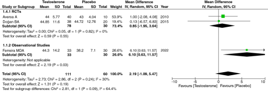 Evaluating the impact of testosterone replacement therapy on carotid atherosclerosis: a systematic review and meta-analysis.