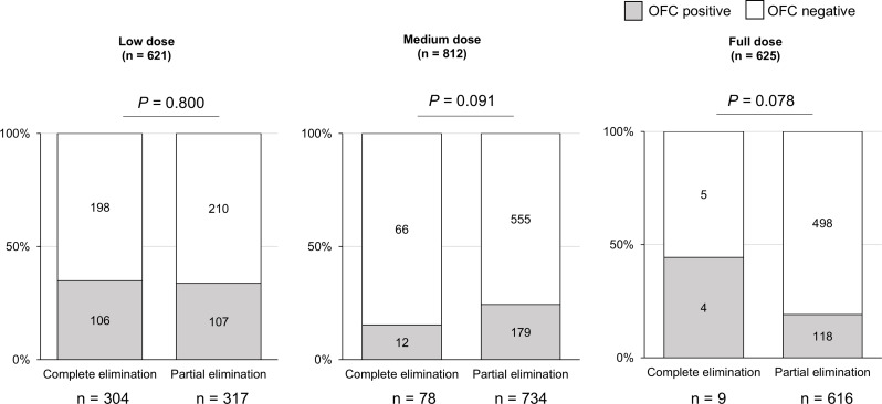 The efficacy and safety of stepwise oral food challenge in children with hen's egg allergy.