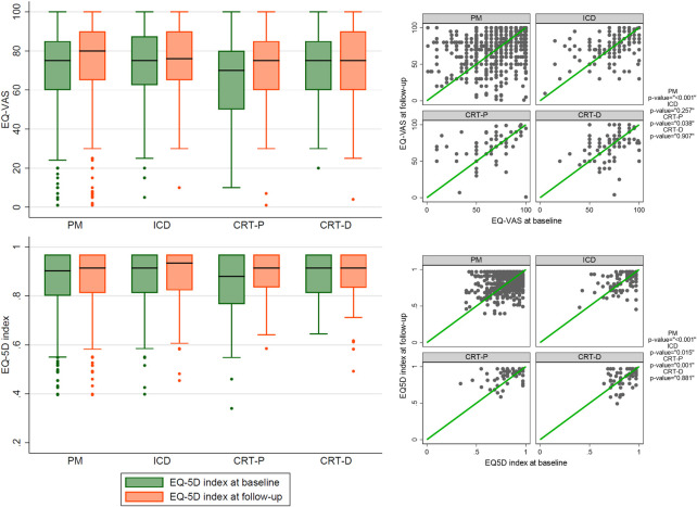 Health-related quality of life in a large cohort of patients with cardiac implantable electronic devices A registry-based study.