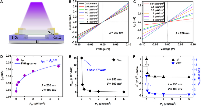 Ga<sub>2</sub>O<sub>3</sub> Solar-Blind Deep-Ultraviolet Photodetectors with a Suspended Structure for High Responsivity and High-Speed Applications.