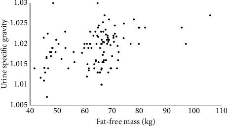 Fat-Free Mass Is Positively Associated With Urine Specific Gravity in Athletes and Active Adults: A Quantitative Review.