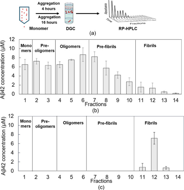 Detecting and Tracking β-Amyloid Oligomeric Forms and Dynamics In Vitro by a High-Sensitivity Fluorescent-Based Assay.