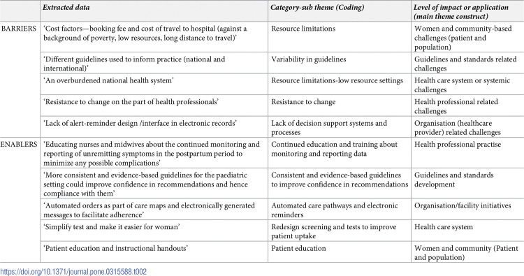 Barriers and enablers for implementation of clinical practice guidelines in maternity and neonatal settings: A rapid review.