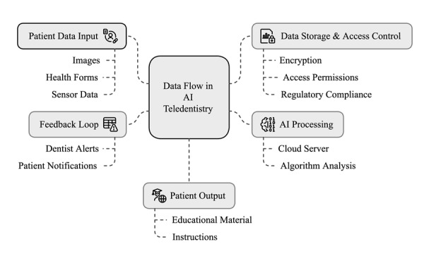 A Patient-Centered Perspectives and Future Directions in AI-powered Teledentistry.