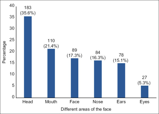 Compliance with face mask use during the COVID-19 pandemic: a community observational study in Singapore.