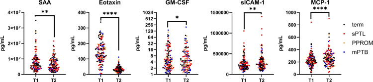 Maternal cytokine profiles in second and early third trimester are not predictive of preterm birth.